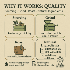 Why It Works: Quality — Sourcing, Grind, Roast & Natural Ingredients